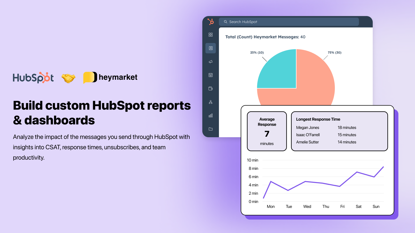 Native HubSpot dashboards for CSAT, response times, unsubscribes, and channel performance.